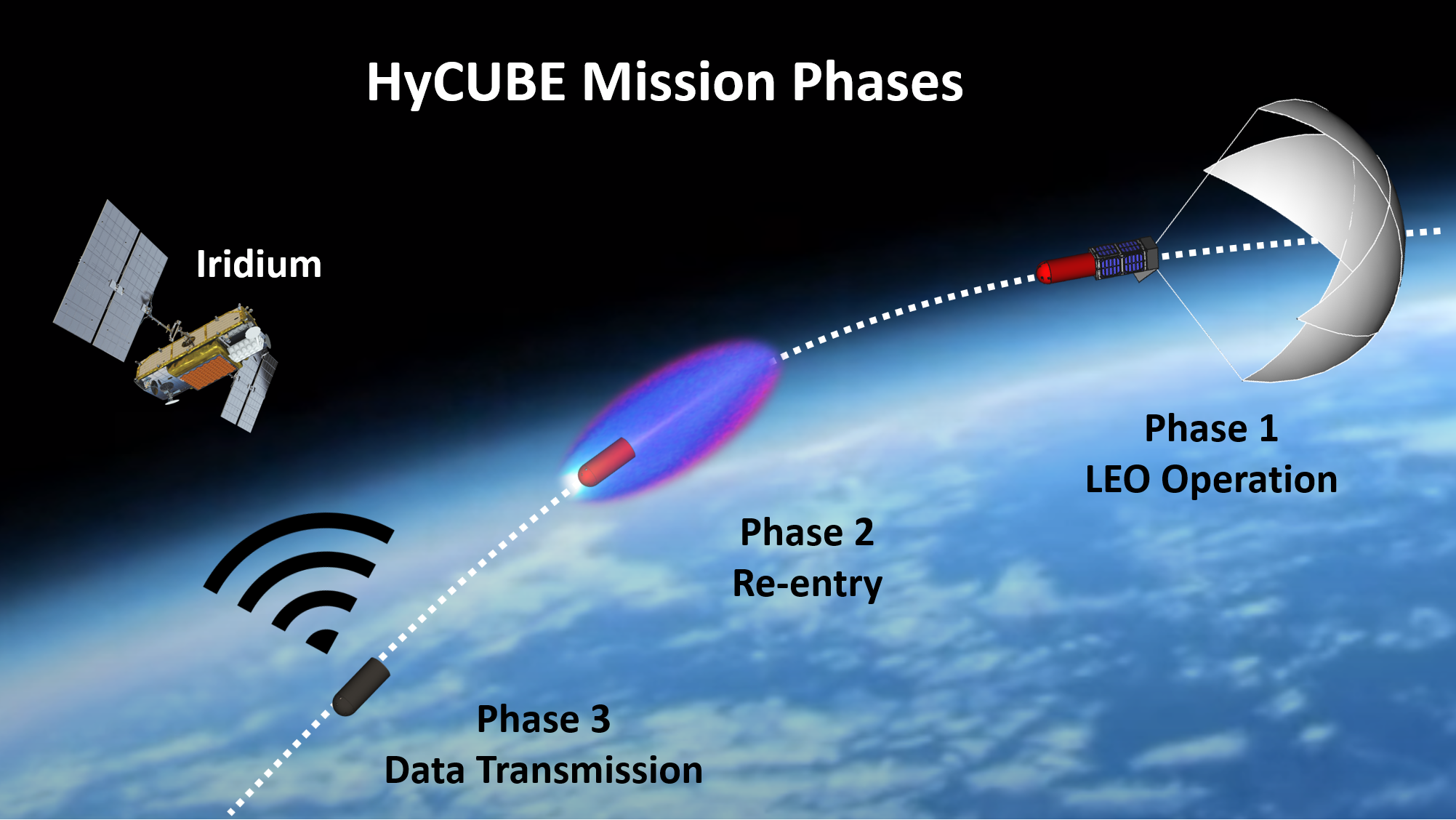 HyCUBE Mission Profile
